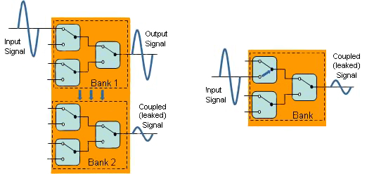 Crosstalk versus isolation